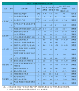 <b>湖南省委湖南省人平易近关于印发《村落复兴计</b>